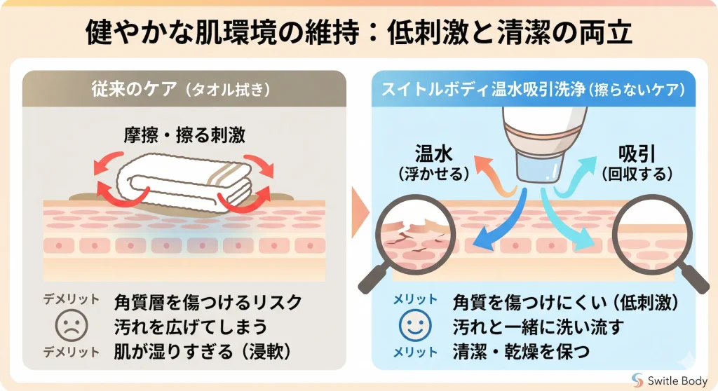 介護の褥瘡予防（床ずれ予防）におけるタオルの摩擦と温水吸引洗浄（擦らないケア）の比較図解。