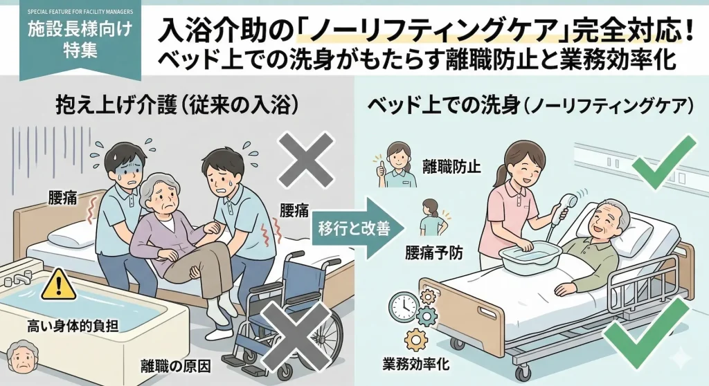 介護施設長向けに、入浴介助のノーリフティングケア（抱え上げない介護）導入効果を比較した図解。従来の抱え上げ介護によるスタッフの腰痛や高い身体的負担（✕）に対し、ベッド上での洗身（ベッドサイドシャンプー）が腰痛予防、スタッフの離職防止、業務効率化（✓）をもたらす様子を描いています。高齢者もスタッフも笑顔で、移行と改善の効果をわかりやすく示唆しています。