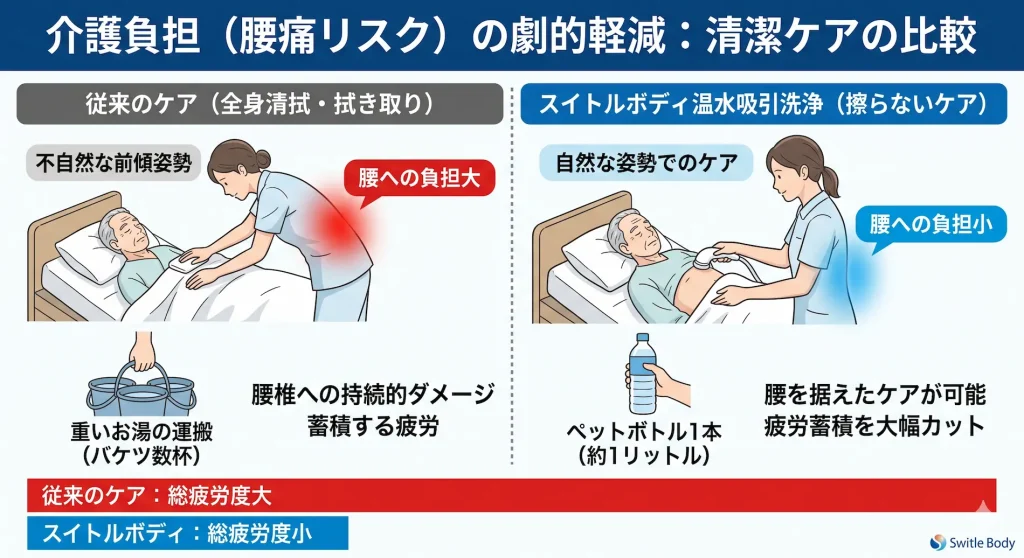 介護での全身清潔ケアにおける、従来の清拭（バケツお湯運搬と中腰姿勢）と吸引式シャワー「スイトルボディ」（1リットルの水と自然な姿勢）の腰痛リスク・身体的負担の比較図解。