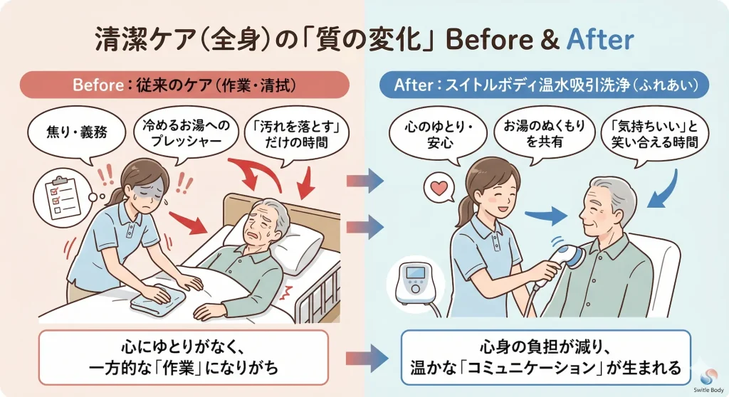 介護での全身清潔ケアにおける、従来の清拭（一方的な作業、焦り、義務、汚れを落とす時間）と、吸引式シャワー（スイトルボディ、ふれあい、心のゆとり、笑顔、気持ちいいと笑い合える時間）の心のゆとり・関係性の比較図解。