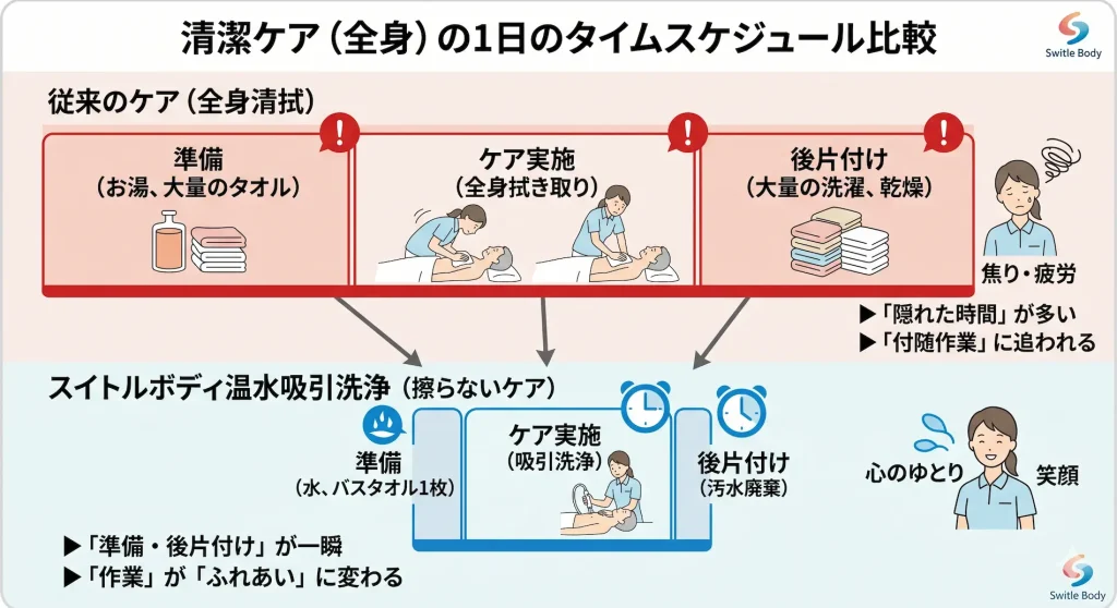 介護での全身清潔ケアにおける、従来の全身清拭（準備、実施、大量の洗濯干し）と、温水吸引洗浄（スイトルボディ、1リットルの水、汚水廃棄）の1日の拘束時間・タイムスケジュールの比較図解。