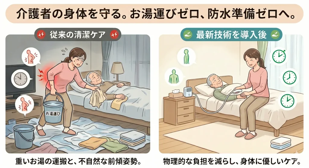 従来の清潔ケアにおける重いお湯の運搬や不自然な前傾姿勢による腰痛リスクと、スイトルボディ導入による大幅な負担軽減効果の比較イラスト。物理的な重労働が削減され、介護者が身体を壊さずにケアできるメリットを表現しています。