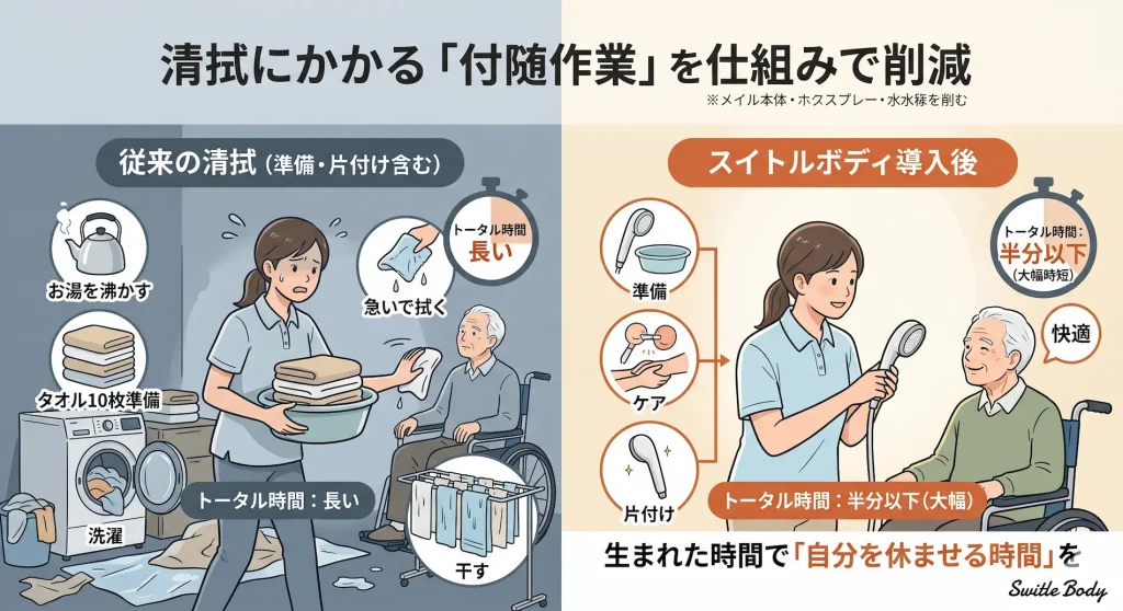従来の清拭におけるお湯の準備、大量のタオルの用意、洗濯、干すといった複雑な工程と、スイトルボディ導入による大幅な時短効果の比較イラスト。付随作業が削減され、トータル時間が半分以下になるメリットを表現しています。