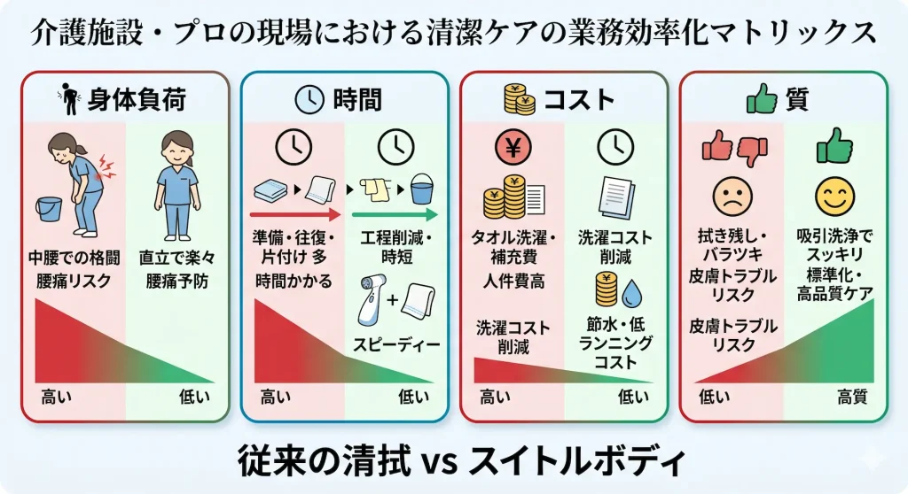 介護施設・プロの現場における清潔ケアの業務効率化マトリックス。従来の清拭とスイトルボディを身体負荷、時間、コスト、質の4軸で比較評価。