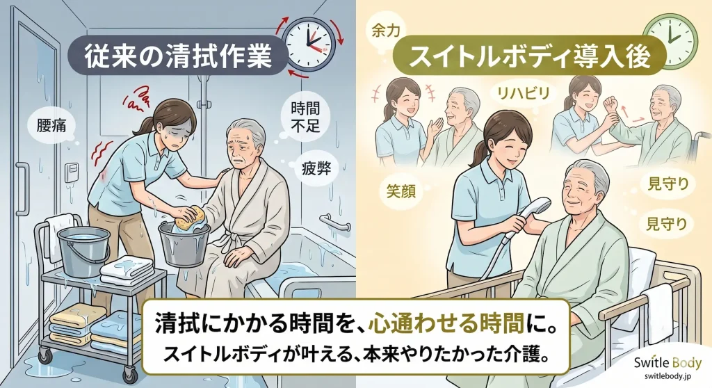 従来の重労働な清拭作業と、吸引式シャワー「スイトルボディ」導入後のゆとりある介護現場の比較イラスト。腰痛や時間不足の解消により、本来やりたかった利用者とのコミュニケーションやリハビリに時間を割ける様子を描いています。